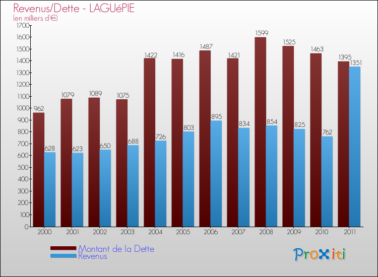 Evolution comparée de la dette et des revenus pour la commune de LAGUéPIE de 2000 à 2011 Comparaison de la dette et des revenus pour LAGUéPIE de 2000 à 2011
