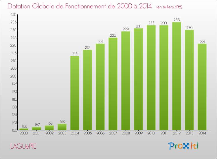 Evolution du montant de la Dotation Globale de Fonctionnement pour la commune de LAGUéPIE de 2000 à 2014 Evolution du montant de la Dotation Globale de Fonctionnement pour LAGUéPIE de 2000 à 2014