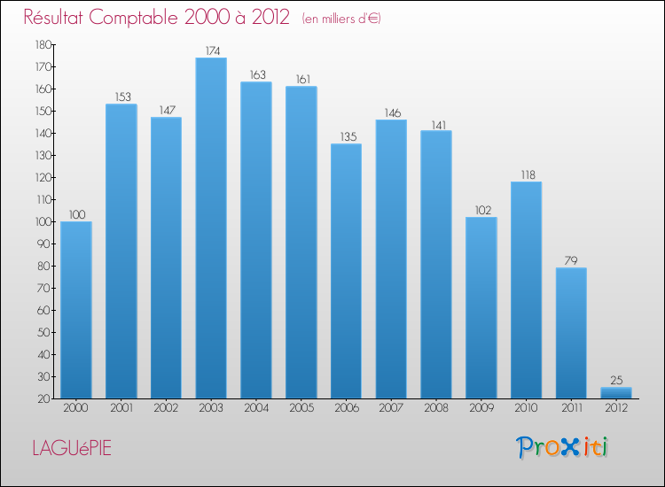 Evolution du résultat comptable pour la commune de LAGUéPIE de 2000 à 2012 Evolution du résultat comptable pour LAGUéPIE de 2000 à 2012