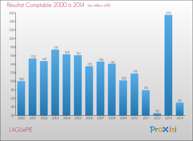 Evolution du résultat comptable pour la commune de LAGUéPIE de 2000 à 2014 Evolution du résultat comptable pour LAGUéPIE de 2000 à 2014