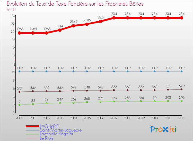 Evolution du taux de la taxe foncière sur le bati pour LAGUéPIE et les communes proches de 2000 à 2012 Comparaison des taux de taxe foncière sur le bati pour LAGUéPIE et les communes voisines de 2000 à 2012