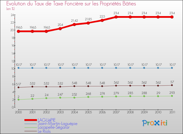 Evolution du taux de la taxe foncière sur le bati pour LAGUéPIE et les communes proches Comparaison des taux de taxe foncière sur le bati pour LAGUéPIE et les communes voisines