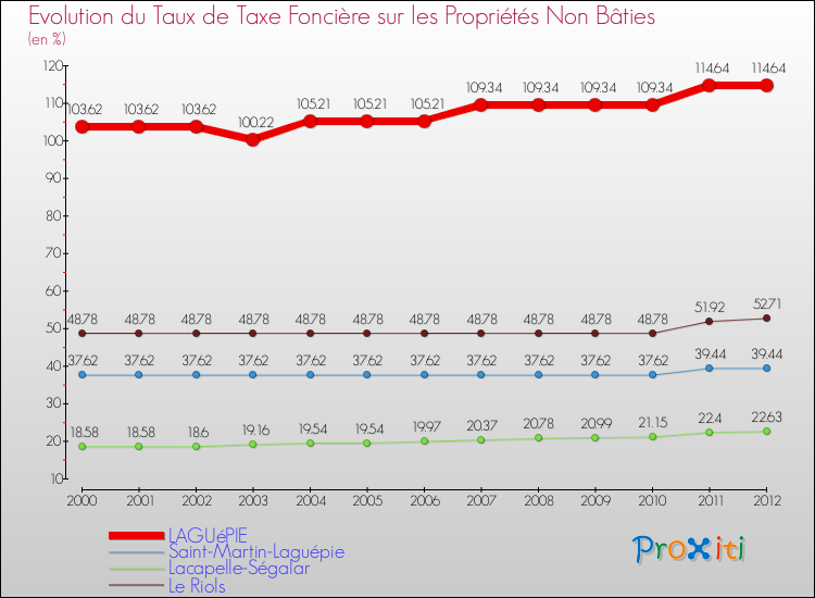 Evolution du taux de la taxe foncière sur les immeubles et terrains non batis pour LAGUéPIE et les communes proches de 2000 à 2012 Comparaison des taux de la taxe foncière sur les immeubles et terrains non batis pour LAGUéPIE et les communes voisines de 2000 à 2012
