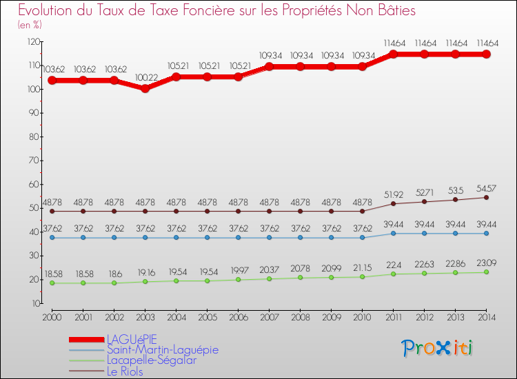 Evolution du taux de la taxe foncière sur les immeubles et terrains non batis pour LAGUéPIE et les communes proches de 2000 à 2014 Comparaison des taux de la taxe foncière sur les immeubles et terrains non batis pour LAGUéPIE et les communes voisines de 2000 à 2014