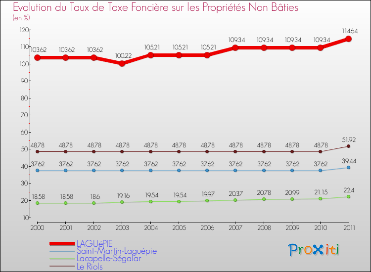 Evolution du taux de la taxe foncière sur les immeubles et terrains non batis pour LAGUéPIE et les communes proches Comparaison des taux de la taxe foncière sur les immeubles et terrains non batis pour LAGUéPIE et les communes voisines