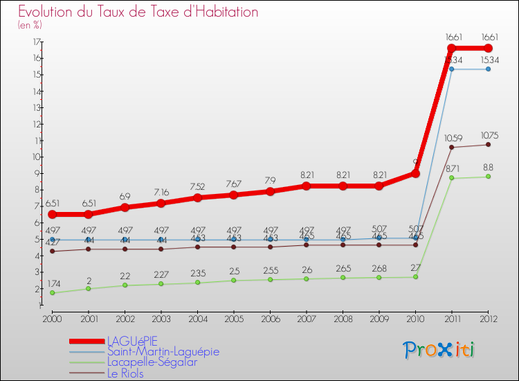 Evolution du taux de la taxe d'habitation pour LAGUéPIE et les communes proches Comparaison des taux de la taxe d'habitation pour LAGUéPIE et les communes voisines