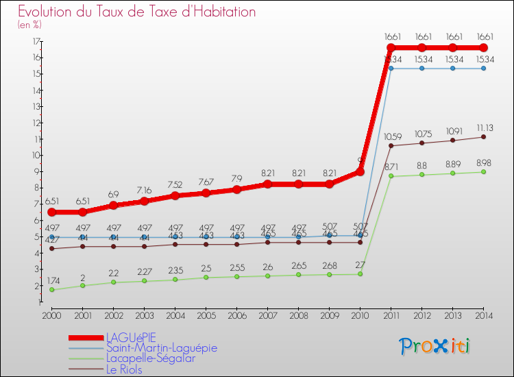 Evolution du taux de la taxe d'habitation pour LAGUéPIE et les communes proches de 2000 à 2014 Comparaison des taux de la taxe d'habitation pour LAGUéPIE et les communes voisines de 2000 à 2014
