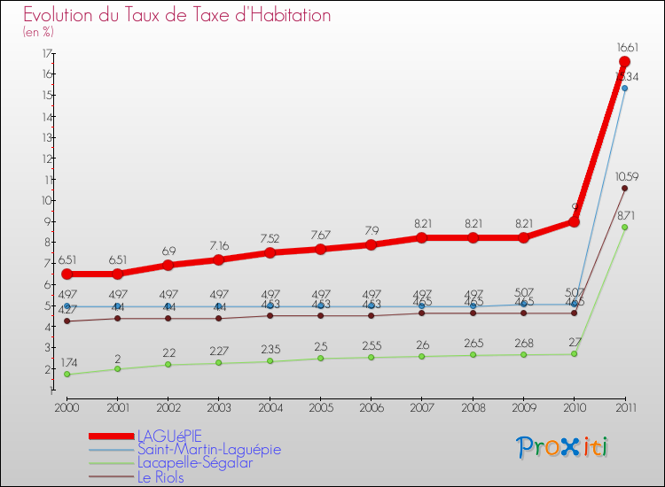 Evolution du taux de la taxe d'habitation pour LAGUéPIE et les communes proches Comparaison des taux de la taxe d'habitation pour LAGUéPIE et les communes voisines