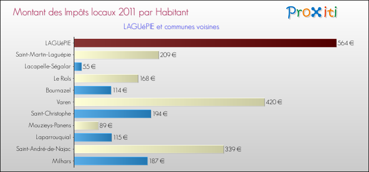 Montant des impôts locaux par Habitant pour LAGUéPIE et les communes proches Comparaison des impôts locaux par habitant pour LAGUéPIE et les communes voisines