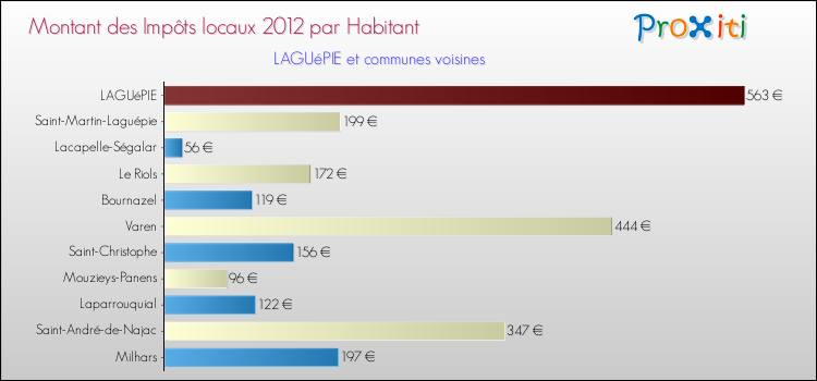 Montant des impôts locaux par Habitant pour LAGUéPIE et les communes proches Comparaison des impôts locaux par habitant pour LAGUéPIE et les communes voisines