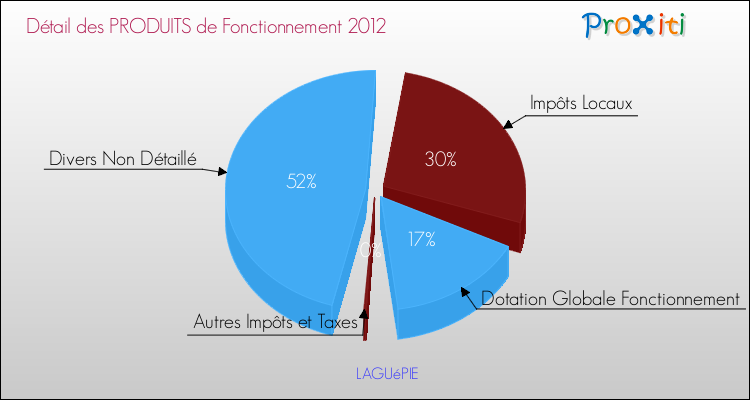 Décomposition du Budget de Fonctionnement 2012 de la commune de LAGUéPIE Budget de Fonctionnement 2012 pour la commune de LAGUéPIE