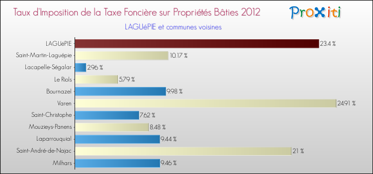 Taux d'imposition de la taxe foncière sur le bati 2012 pour LAGUéPIE et les communes proches Comparaison des taux d'imposition de la taxe foncière sur le bati 2012 pour LAGUéPIE et les communes voisines