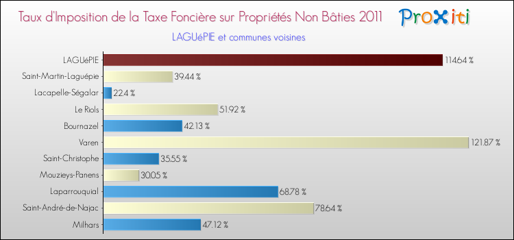 Taux d'imposition de la taxe foncière sur les immeubles et terrains non batis 2011 pour LAGUéPIE et les communes proches Comparaison des taux d'imposition de la taxe foncière sur les immeubles et terrains non batis 2011 pour LAGUéPIE et les communes voisines