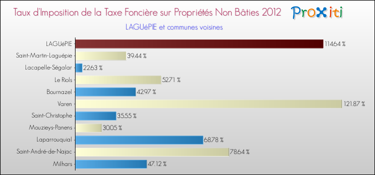 Taux d'imposition de la taxe foncière sur les immeubles et terrains non batis 2012 pour LAGUéPIE et les communes proches Comparaison des taux d'imposition de la taxe foncière sur les immeubles et terrains non batis 2012 pour LAGUéPIE et les communes voisines