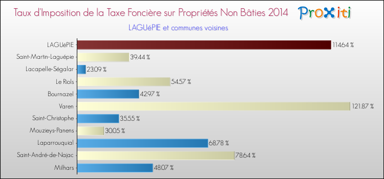 Taux d'imposition de la taxe foncière sur les immeubles et terrains non batis 2014 pour LAGUéPIE et les communes proches Comparaison des taux d'imposition de la taxe foncière sur les immeubles et terrains non batis 2014 pour LAGUéPIE et les communes voisines