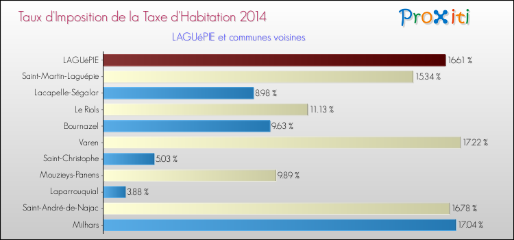 Taux d'imposition de la taxe d'habitation 2014 pour LAGUéPIE et les communes proches Comparaison des taux d'imposition de la taxe d'habitation 2014 pour LAGUéPIE et les communes voisines