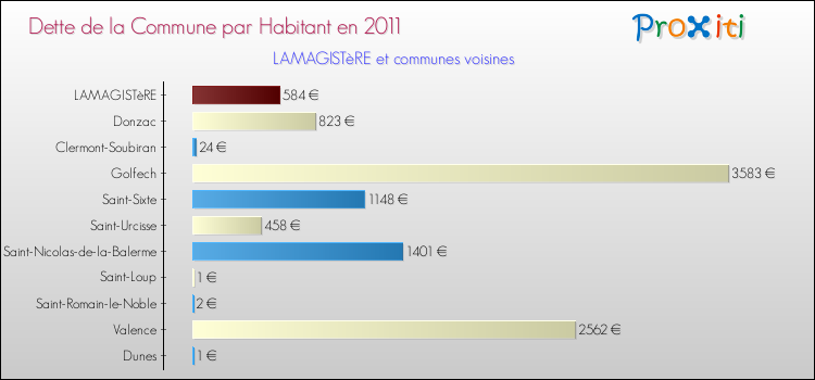 Dette par habitant de la commune en 2011 pour LAMAGISTèRE et les communes proches Comparaison de la dette par habitant de la commune en 2011 pour LAMAGISTèRE et les communes voisines