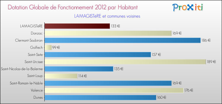 Montant des dotations globales de fonctionnement DGF par Habitant pour LAMAGISTèRE et les communes proches Comparaison des des dotations globales de fonctionnement DGF par habitant pour LAMAGISTèRE et les communes voisines