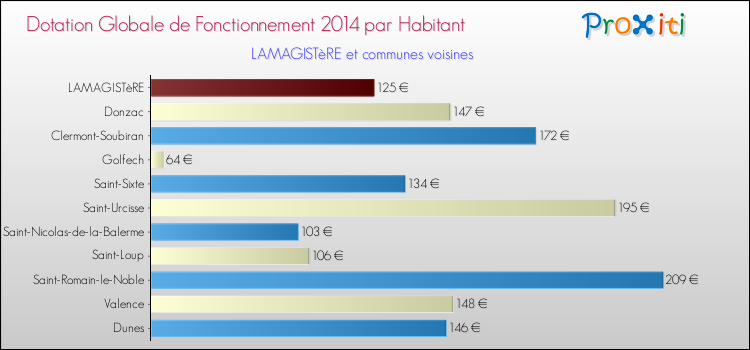 Montant des dotations globales de fonctionnement DGF par Habitant pour LAMAGISTèRE et les communes proches en 2014. Comparaison des des dotations globales de fonctionnement DGF par habitant pour LAMAGISTèRE et les communes voisines en 2014.