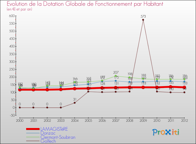 Evolution et montant de la dotation globale de fonctionnement par Habitant pour LAMAGISTèRE et les communes proches Comparaison des dotations globales de fonctionnement par habitant pour LAMAGISTèRE et les communes voisines