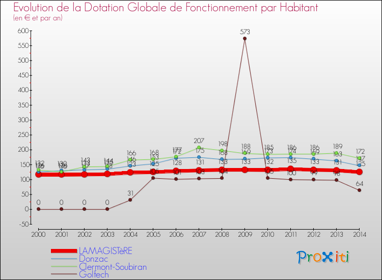 Evolution et montant de la dotation globale de fonctionnement par Habitant pour LAMAGISTèRE et les communes proches de 2000 à 2014. Comparaison des dotations globales de fonctionnement par habitant pour LAMAGISTèRE et les communes voisines de 2000 à 2014.