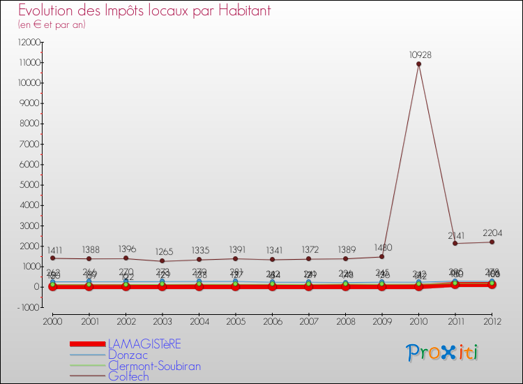 Evolution et montant des impôts locaux par Habitant pour LAMAGISTèRE et les communes proches Comparaison des impôts locaux par habitant pour LAMAGISTèRE et les communes voisines