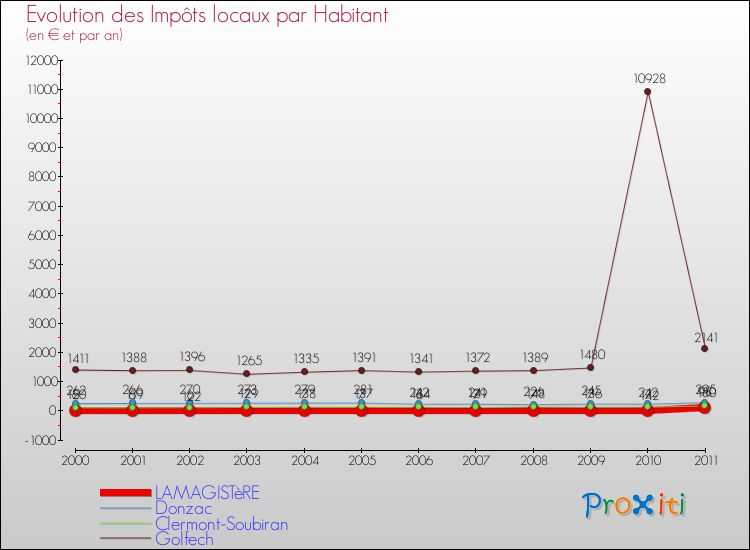 Evolution et montant des impôts locaux par Habitant pour LAMAGISTèRE et les communes proches Comparaison des impôts locaux par habitant pour LAMAGISTèRE et les communes voisines