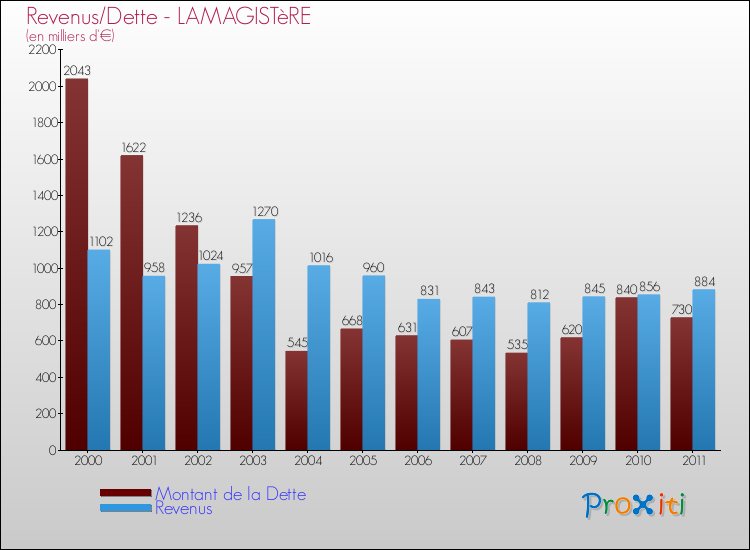 Evolution comparée de la dette et des revenus pour la commune de LAMAGISTèRE de 2000 à 2011 Comparaison de la dette et des revenus pour LAMAGISTèRE de 2000 à 2011