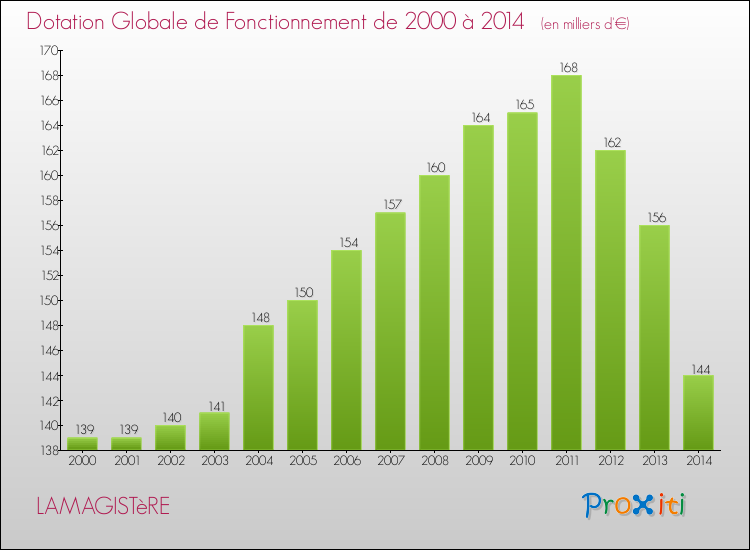 Evolution du montant de la Dotation Globale de Fonctionnement pour la commune de LAMAGISTèRE de 2000 à 2014 Evolution du montant de la Dotation Globale de Fonctionnement pour LAMAGISTèRE de 2000 à 2014