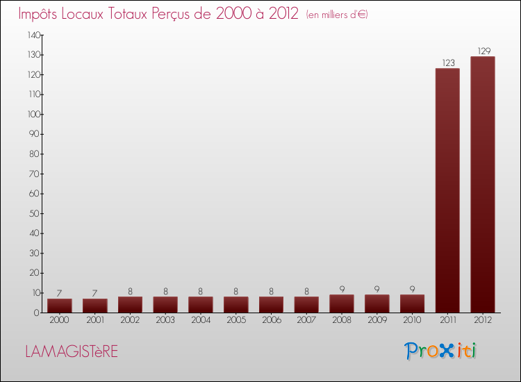 Evolution des Impôts Locaux pour la commune de LAMAGISTèRE de 2000 à 2012 Evolution des Impôts Locaux pour LAMAGISTèRE de 2000 à 2012