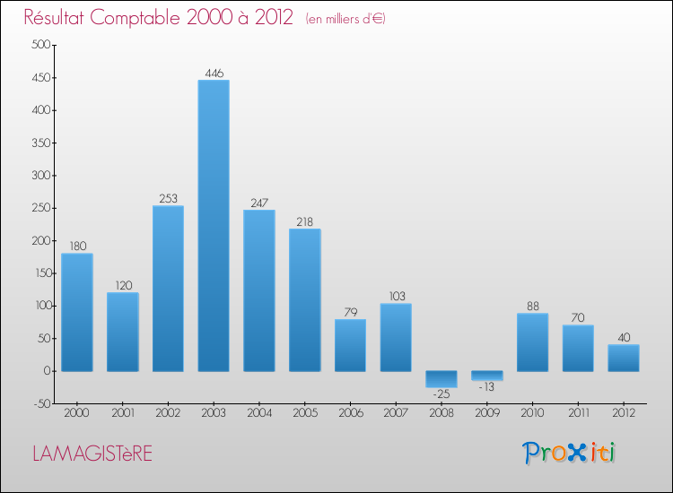 Evolution du résultat comptable pour la commune de LAMAGISTèRE de 2000 à 2012 Evolution du résultat comptable pour LAMAGISTèRE de 2000 à 2012
