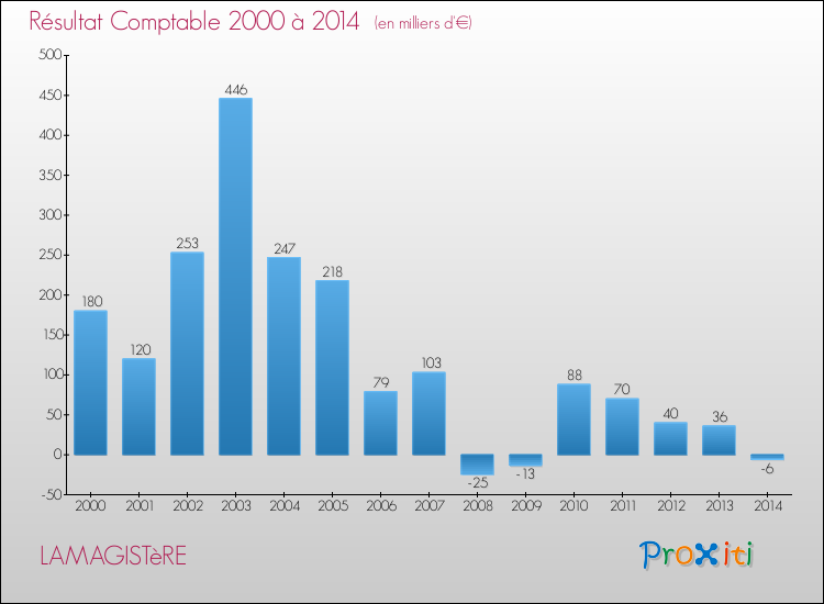Evolution du résultat comptable pour la commune de LAMAGISTèRE de 2000 à 2014 Evolution du résultat comptable pour LAMAGISTèRE de 2000 à 2014