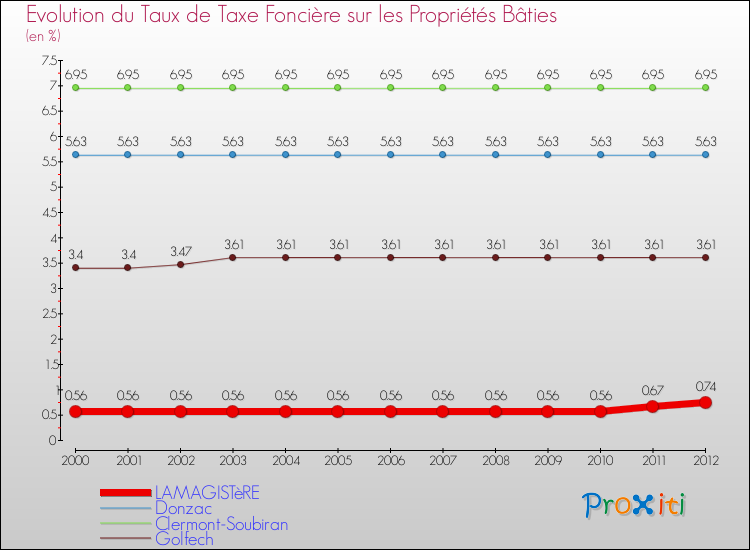 Evolution du taux de la taxe foncière sur le bati pour LAMAGISTèRE et les communes proches de 2000 à 2012 Comparaison des taux de taxe foncière sur le bati pour LAMAGISTèRE et les communes voisines de 2000 à 2012