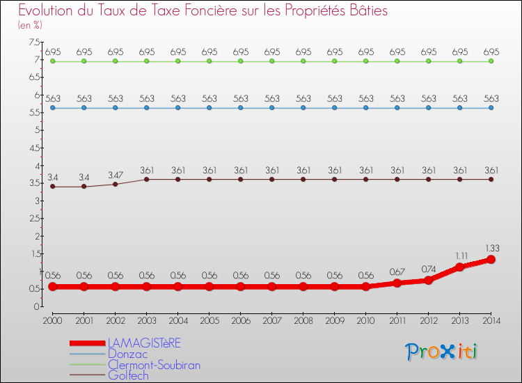 Evolution du taux de la taxe foncière sur le bati pour LAMAGISTèRE et les communes proches de 2000 à 2014 Comparaison des taux de taxe foncière sur le bati pour LAMAGISTèRE et les communes voisines de 2000 à 2014