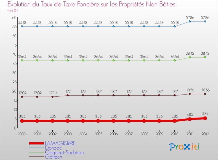 Evolution du taux de la taxe foncière sur les immeubles et terrains non batis pour LAMAGISTèRE et les communes proches de 2000 à 2012 Comparaison des taux de la taxe foncière sur les immeubles et terrains non batis pour LAMAGISTèRE et les communes voisines de 2000 à 2012