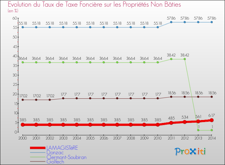 Evolution du taux de la taxe foncière sur les immeubles et terrains non batis pour LAMAGISTèRE et les communes proches de 2000 à 2014 Comparaison des taux de la taxe foncière sur les immeubles et terrains non batis pour LAMAGISTèRE et les communes voisines de 2000 à 2014