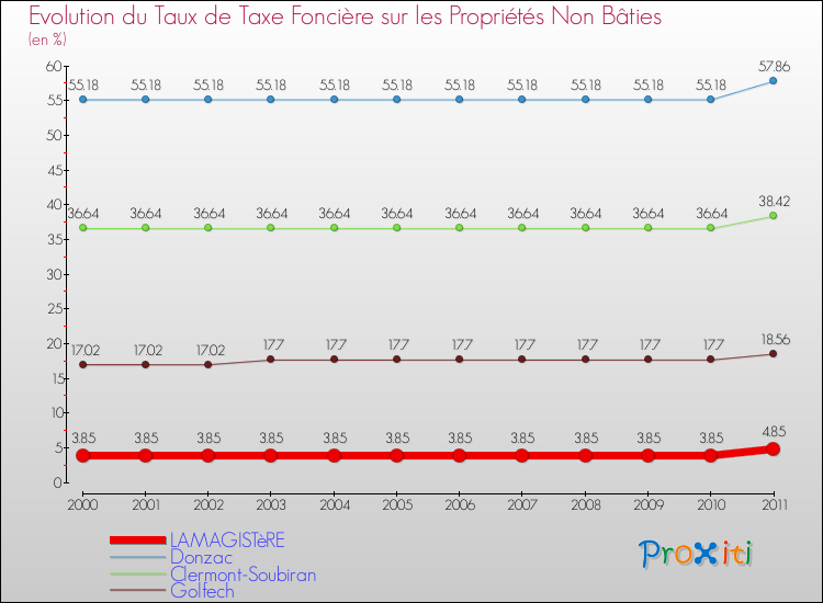 Evolution du taux de la taxe foncière sur les immeubles et terrains non batis pour LAMAGISTèRE et les communes proches Comparaison des taux de la taxe foncière sur les immeubles et terrains non batis pour LAMAGISTèRE et les communes voisines