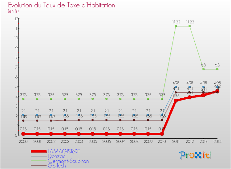 Evolution du taux de la taxe d'habitation pour LAMAGISTèRE et les communes proches de 2000 à 2014 Comparaison des taux de la taxe d'habitation pour LAMAGISTèRE et les communes voisines de 2000 à 2014