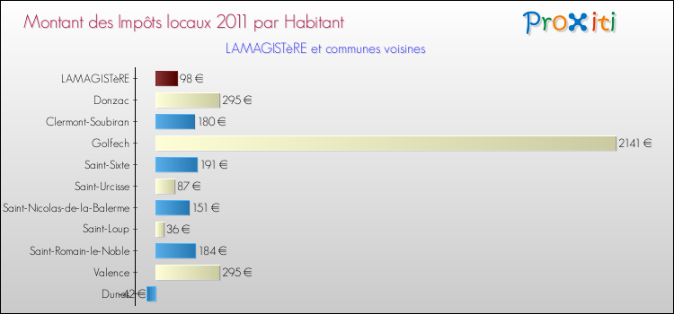 Montant des impôts locaux par Habitant pour LAMAGISTèRE et les communes proches Comparaison des impôts locaux par habitant pour LAMAGISTèRE et les communes voisines