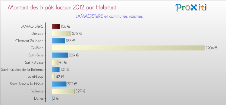 Montant des impôts locaux par Habitant pour LAMAGISTèRE et les communes proches Comparaison des impôts locaux par habitant pour LAMAGISTèRE et les communes voisines