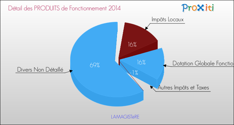 Décomposition du Budget de Fonctionnement 2014 de la commune de LAMAGISTèRE Budget de Fonctionnement 2014 pour la commune de LAMAGISTèRE