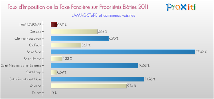 Taux d'imposition de la taxe foncière sur le bati 2011 pour LAMAGISTèRE et les communes proches Comparaison des taux d'imposition de la taxe foncière sur le bati 2011 pour LAMAGISTèRE et les communes voisines