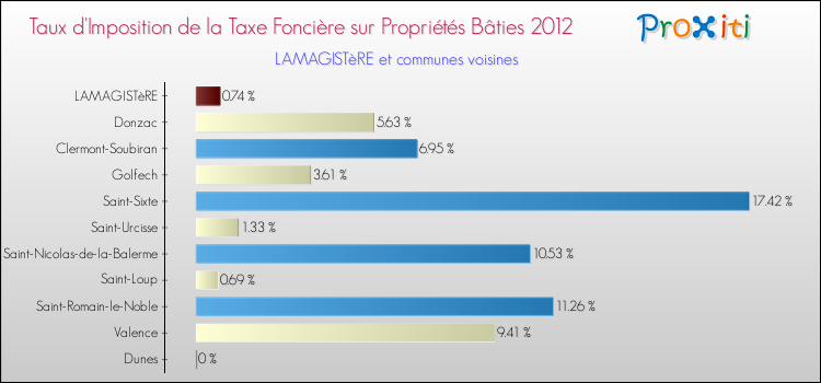 Taux d'imposition de la taxe foncière sur le bati 2012 pour LAMAGISTèRE et les communes proches Comparaison des taux d'imposition de la taxe foncière sur le bati 2012 pour LAMAGISTèRE et les communes voisines