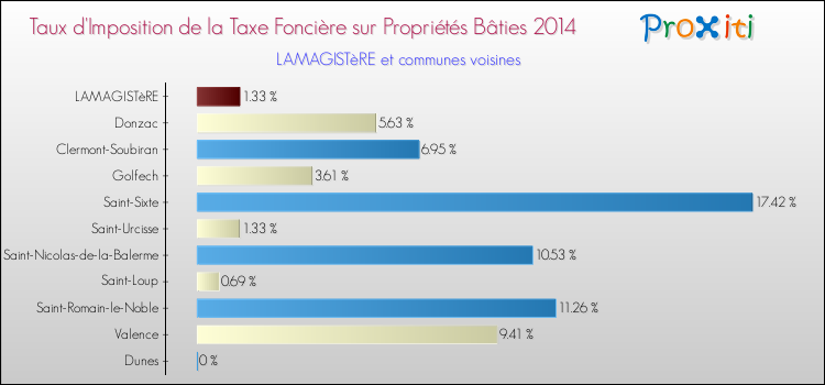 Taux d'imposition de la taxe foncière sur le bati 2014 pour LAMAGISTèRE et les communes proches Comparaison des taux d'imposition de la taxe foncière sur le bati 2014 pour LAMAGISTèRE et les communes voisines
