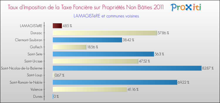 Taux d'imposition de la taxe foncière sur les immeubles et terrains non batis 2011 pour LAMAGISTèRE et les communes proches Comparaison des taux d'imposition de la taxe foncière sur les immeubles et terrains non batis 2011 pour LAMAGISTèRE et les communes voisines