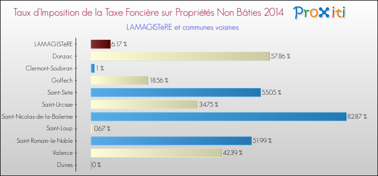 Taux d'imposition de la taxe foncière sur les immeubles et terrains non batis 2014 pour LAMAGISTèRE et les communes proches Comparaison des taux d'imposition de la taxe foncière sur les immeubles et terrains non batis 2014 pour LAMAGISTèRE et les communes voisines