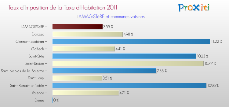 Taux d'imposition de la taxe d'habitation 2011 pour LAMAGISTèRE et les communes proches Comparaison des taux d'imposition de la taxe d'habitation 2011 pour LAMAGISTèRE et les communes voisines