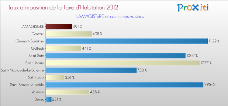 Taux d'imposition de la taxe d'habitation 2012 pour LAMAGISTèRE et les communes proches Comparaison des taux d'imposition de la taxe d'habitation 2012 pour LAMAGISTèRE et les communes voisines