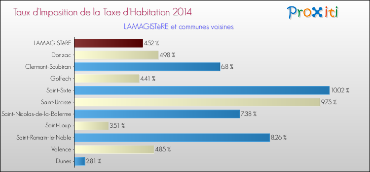 Taux d'imposition de la taxe d'habitation 2014 pour LAMAGISTèRE et les communes proches Comparaison des taux d'imposition de la taxe d'habitation 2014 pour LAMAGISTèRE et les communes voisines