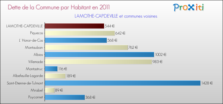 Dette par habitant de la commune en 2011 pour LAMOTHE-CAPDEVILLE et les communes proches Comparaison de la dette par habitant de la commune en 2011 pour LAMOTHE-CAPDEVILLE et les communes voisines